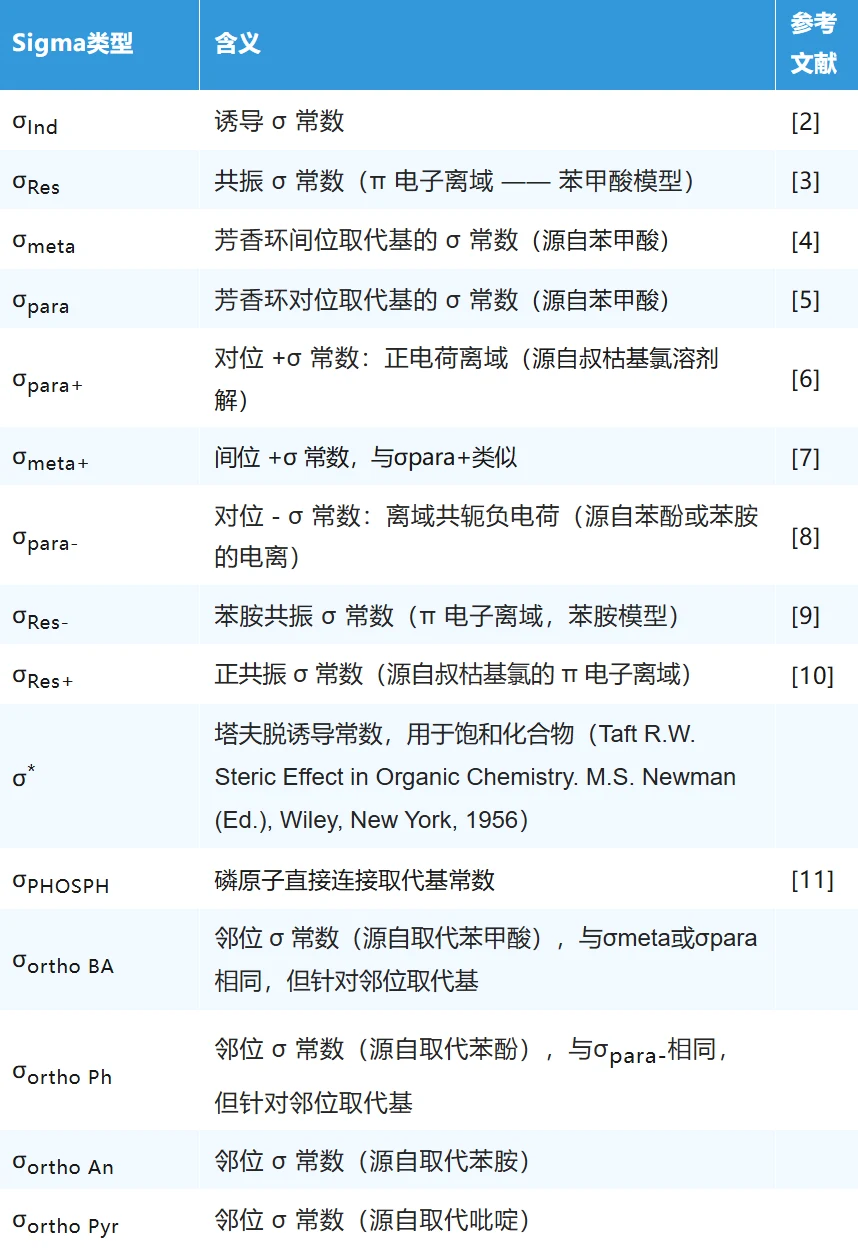 Hammett 电子取代基常数（σ）计算模块 界面