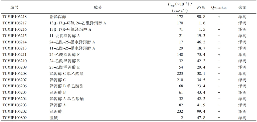 网络药理学结合 ADME 预测筛选血脂灵片 Q-marker 界面