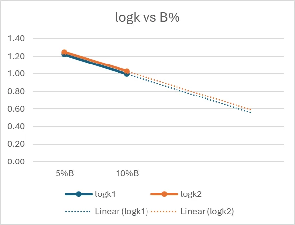 图1-3 两个小分子的logk 随 B%变化而变化图