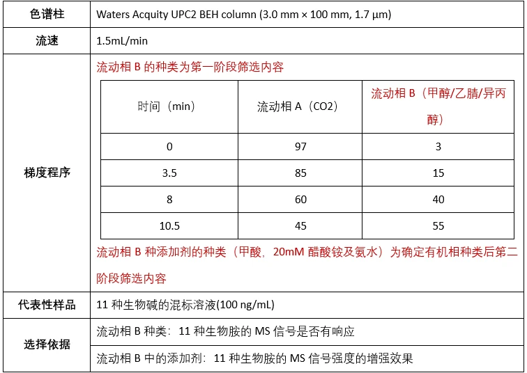 表1 方法筛选色谱条件及判定依据