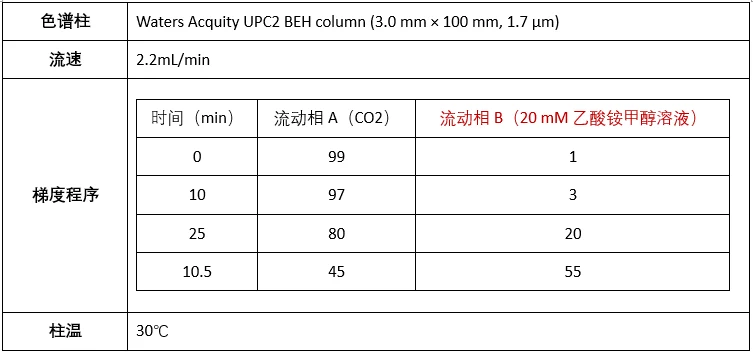 表3 色谱参数