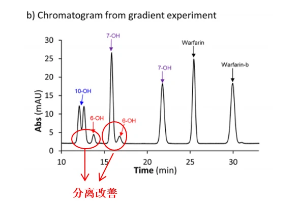 串联手性与非手性色谱分离多组分药物混合物的建模方法 界面