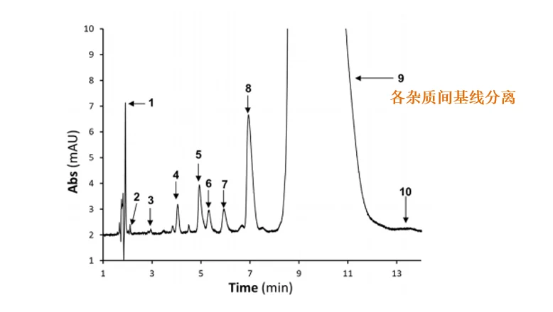 串联手性与非手性色谱分离多组分药物混合物的建模方法 界面