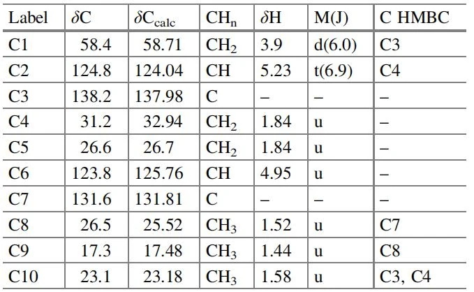 表3.20 挑战11：核磁共振（NMR）数据
