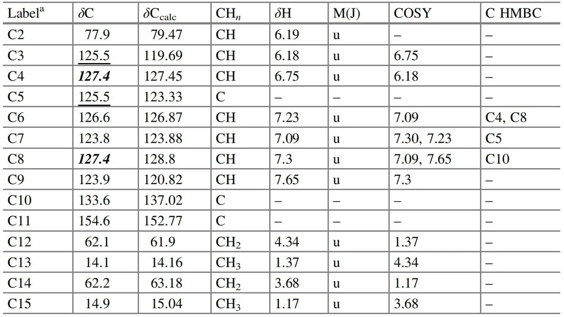 表3.40 挑战21：核磁共振（NMR）数据