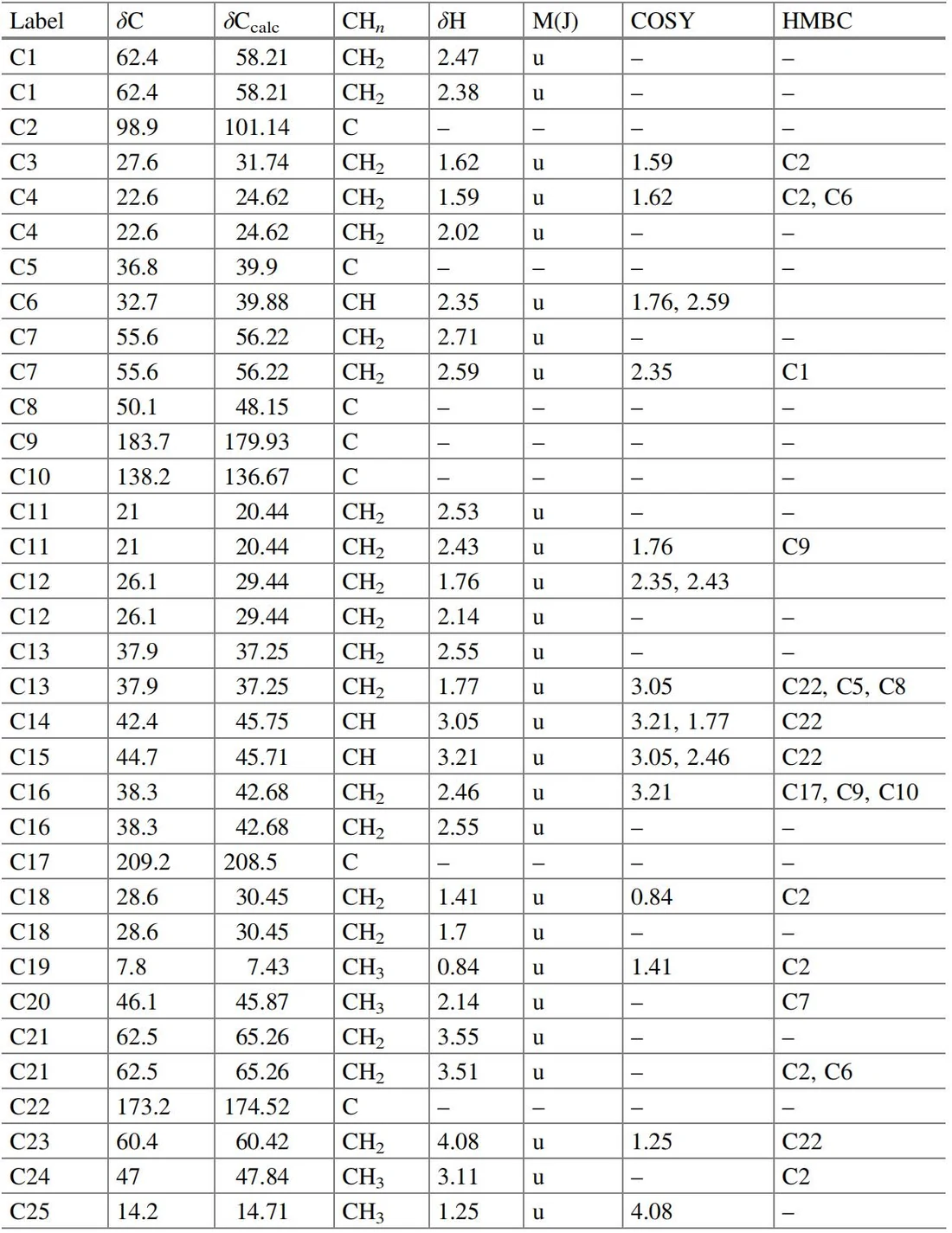 表4.15 Daphmacromine A：核磁共振（NMR）光谱数据