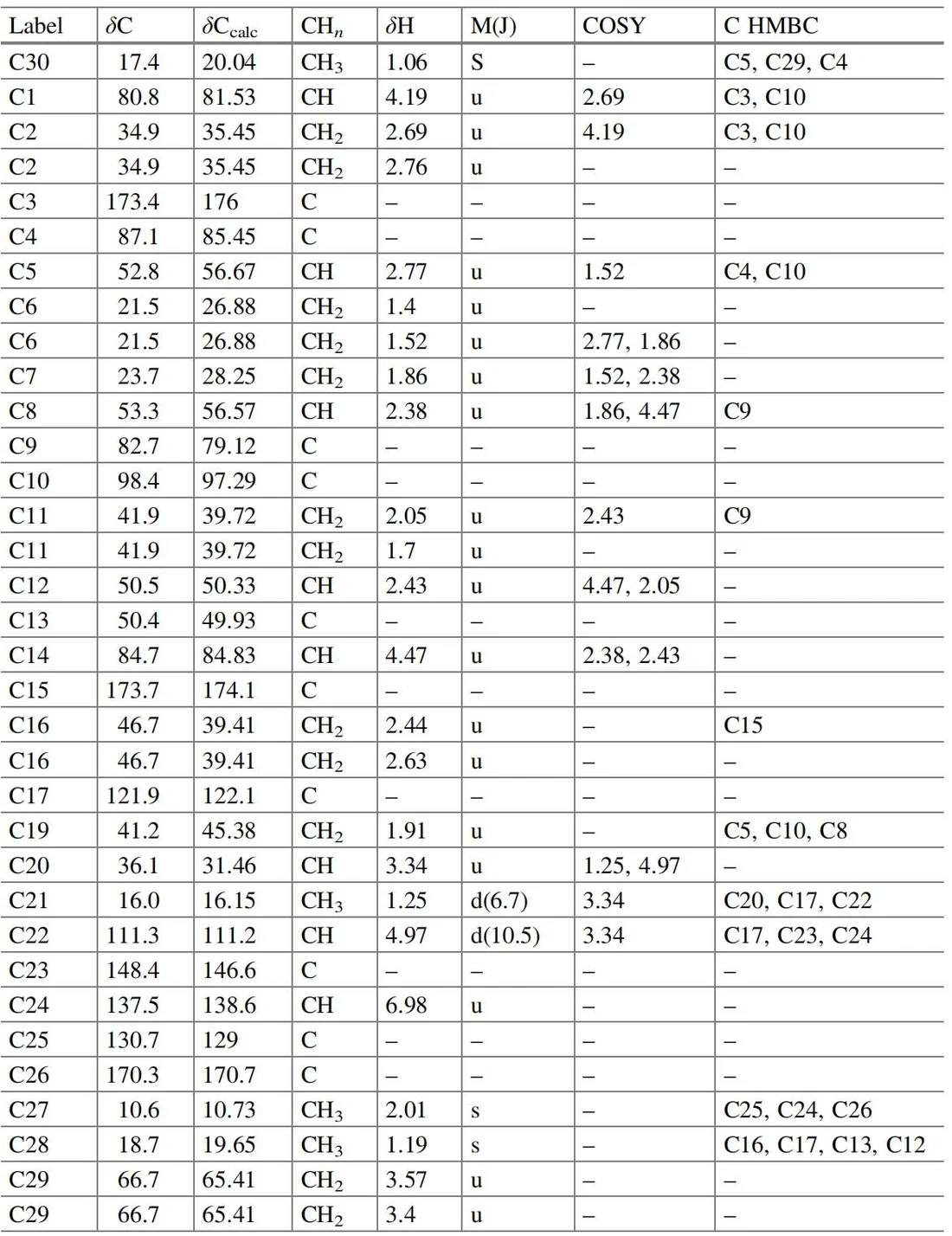 表4.19 Schilancitrilactone A：核磁共振波谱数据