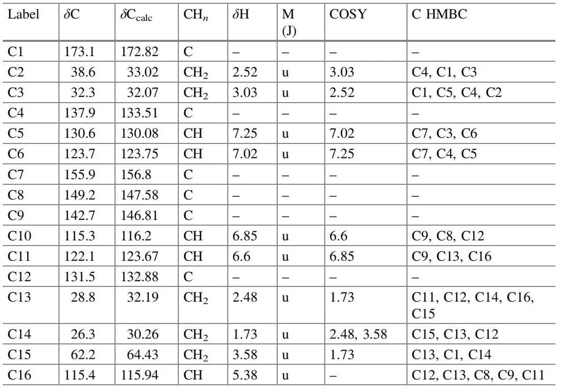 表4.20 Isocorniculatolide A：核磁共振波谱数据