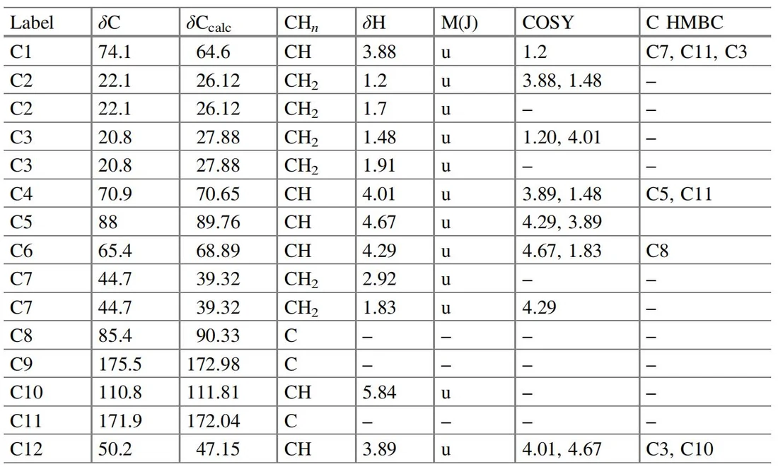 表4.23 Virosaine A：核磁共振波谱数据