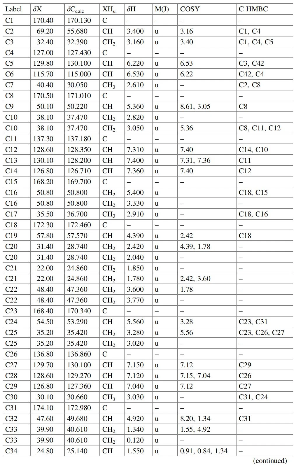 表4.27 Cordyheptapeptide C：核磁共振波谱数据