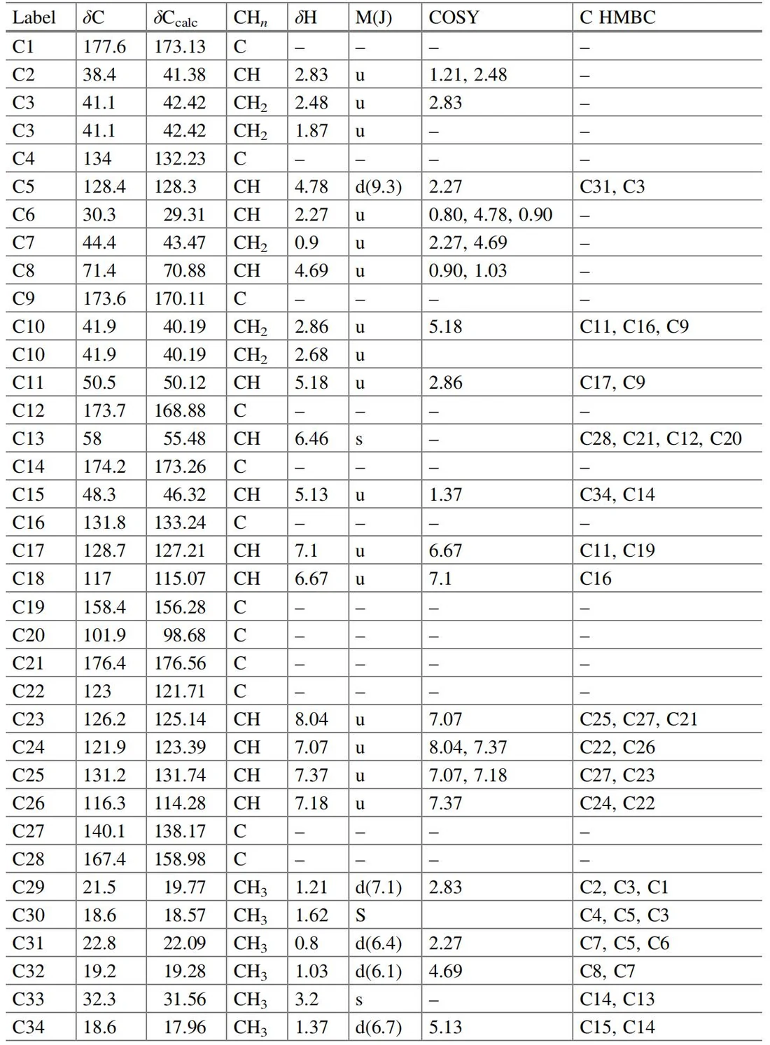 表4.28 Pipestelide C：核磁共振光谱数据