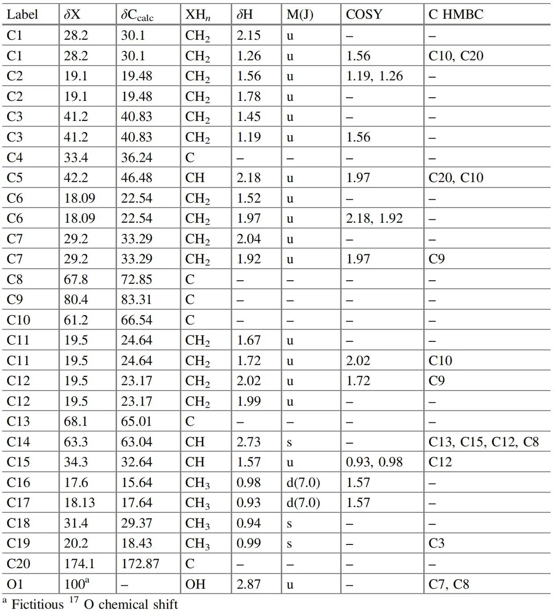 表4.9 Rubesanolide A：NMR 光谱数据