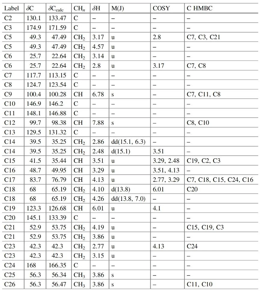表5.17 Strynuxline A：核磁共振波谱数据