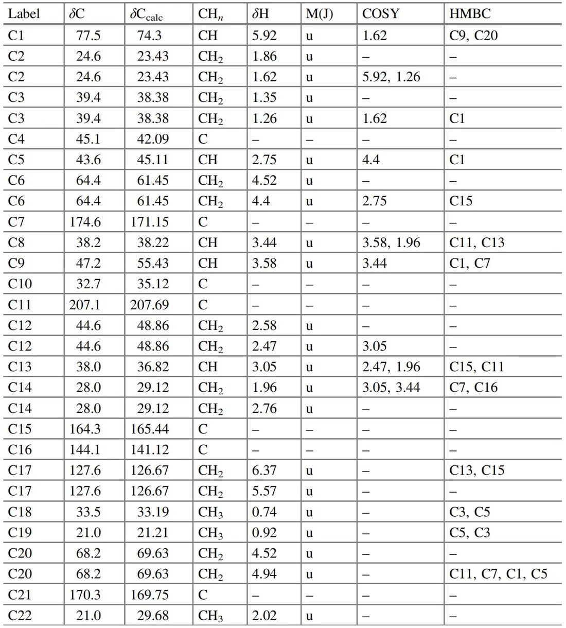 表5.5 Ternifolide A：NMR 光谱数据
