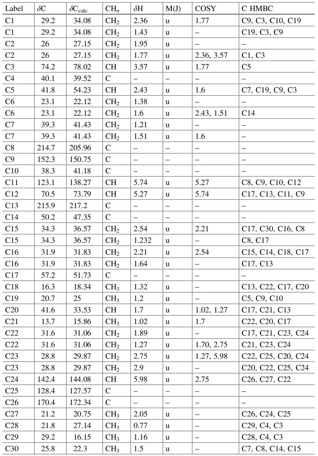 表5.8 Schiglautone A 的核磁共振波谱数据