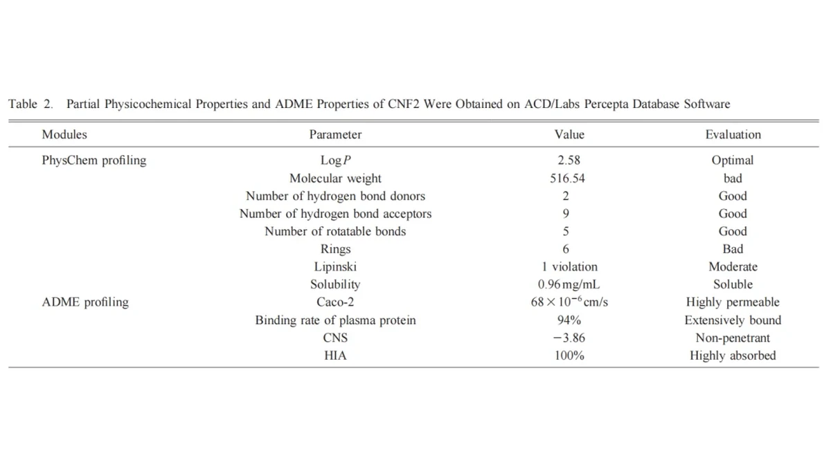 CNF2 理化性质与 ADME 预测结果表