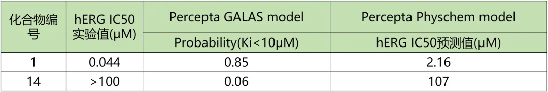表2 Percepta hERG预测模型对化合物1和14的预测结果