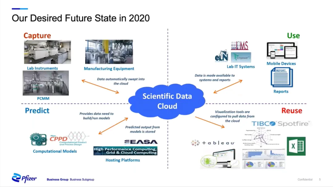 2020 年目标架构：以科学数据云（Scientific Data Cloud）为中心