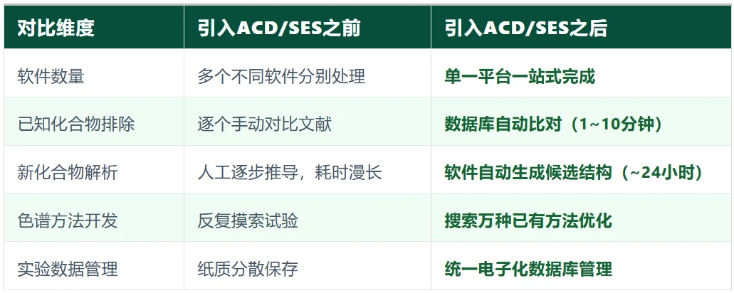 引入 SES 前后对比