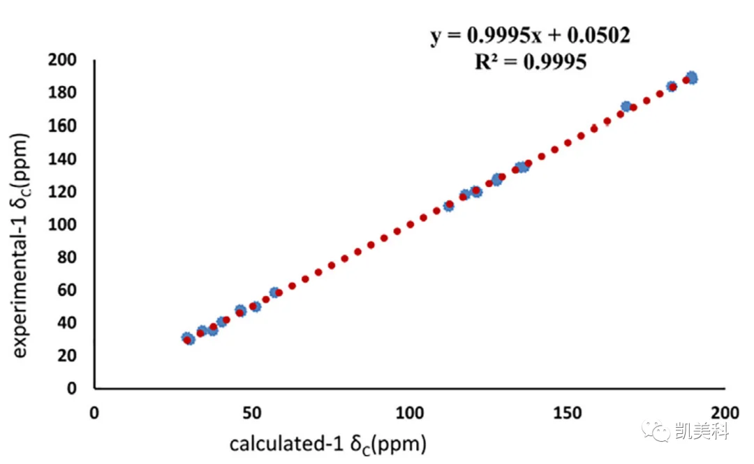 图6 结构#1 的 13C NMR 计算数据与实验数据相关性分析