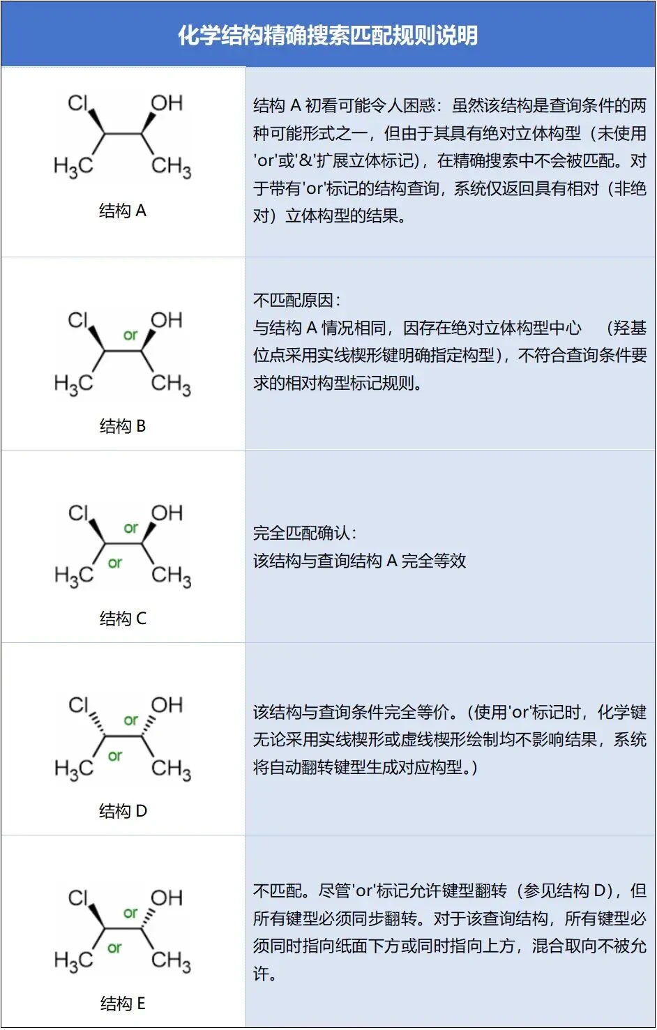 立体化学构型的标注：从传统楔形键到增强标记 界面