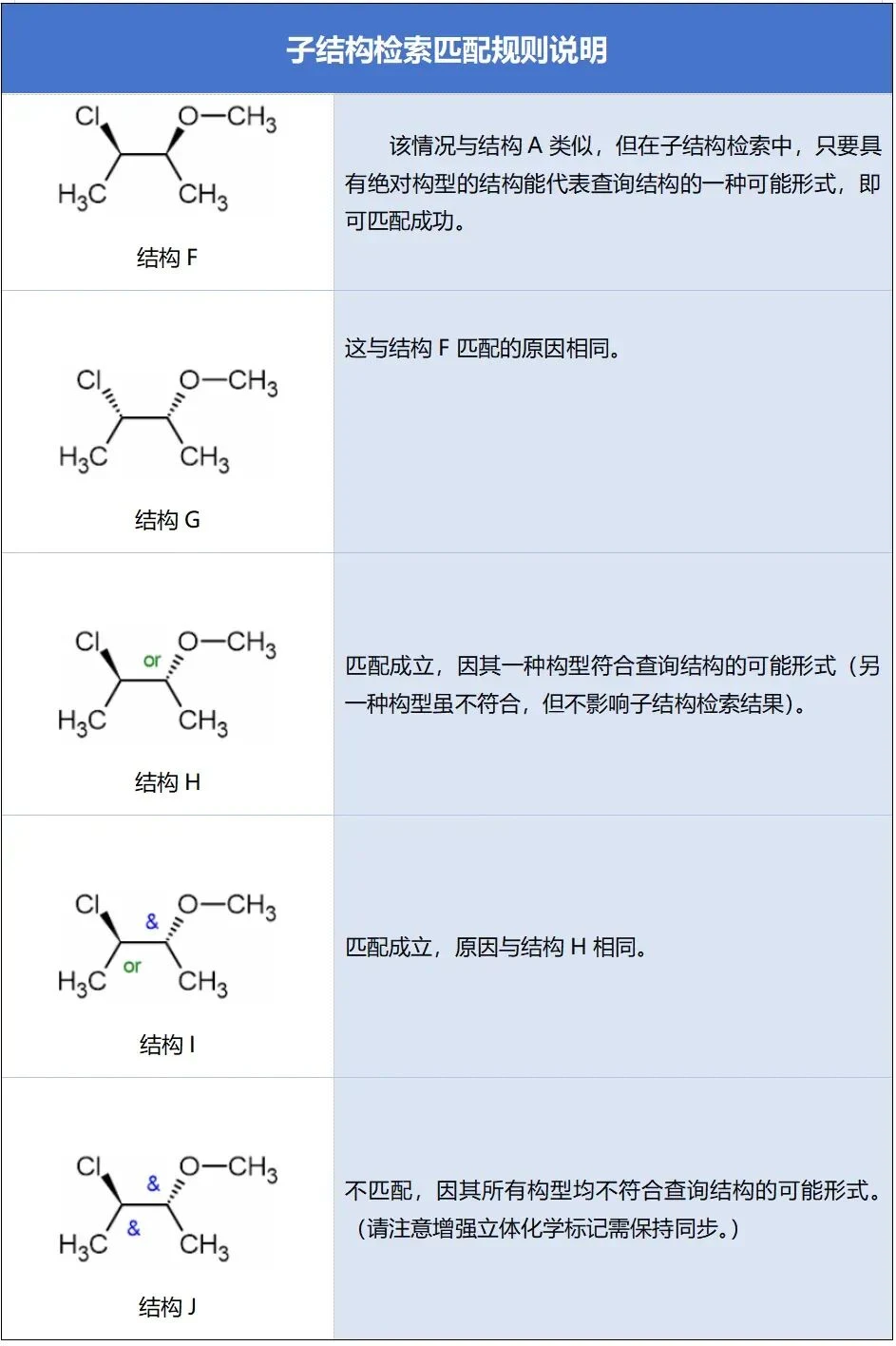 立体化学构型的标注：从传统楔形键到增强标记 界面