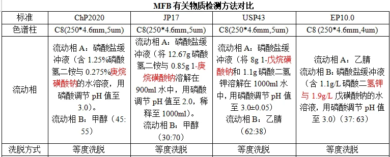 MFB 有关物质检测方法各国药典对比