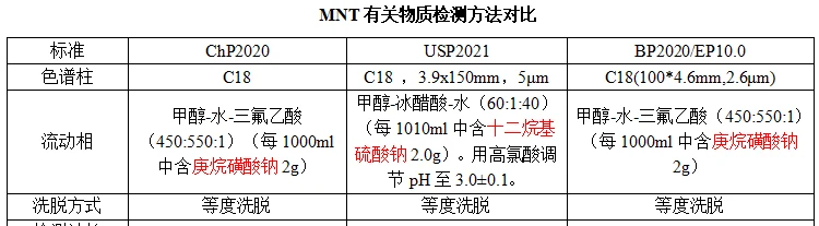 MNT 有关物质检测方法各国药典对比
