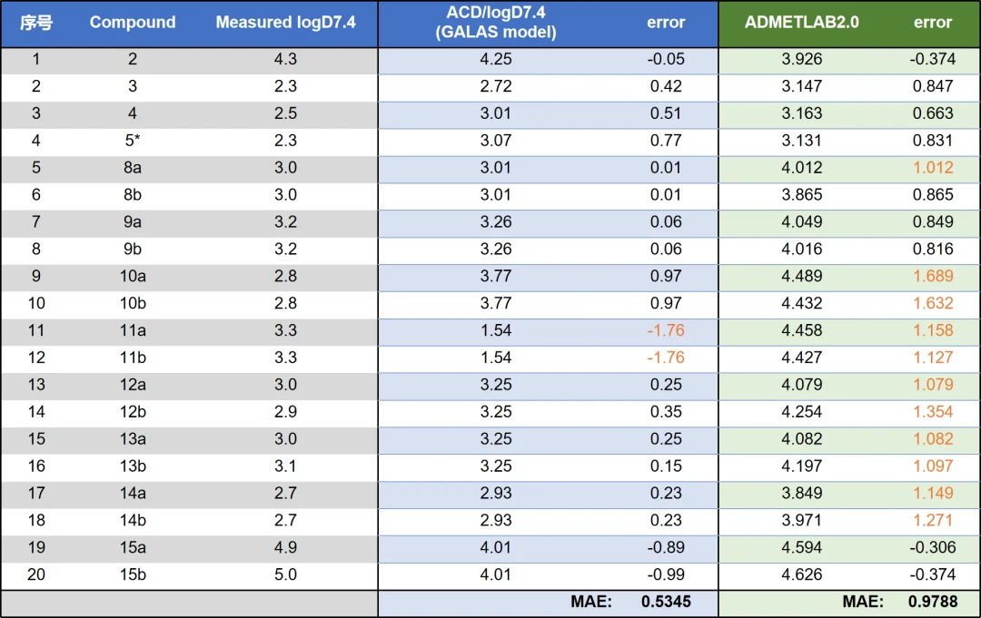 案例 2 预测结果：Percepta MAE 0.53，ADMETLab MAE 0.98