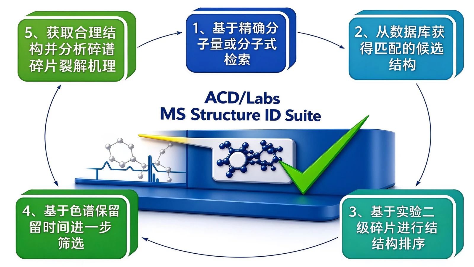 MS Structure ID Suite 五步工作流图(工作流程文章封面)