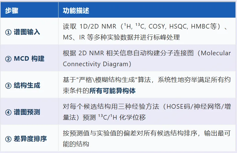从 DP5q 到 CASE:AI 加速 NMR 结构确证的完整解决方案