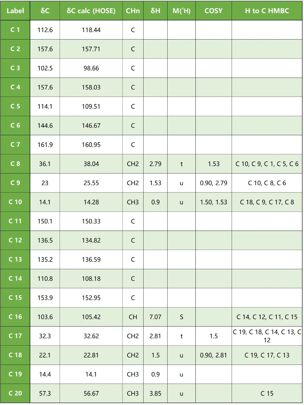程序基于表1核磁数据自动生成了分子连接图(MCD),该图直观展示了原子间的连接关系与结构约束,为后续计算机辅助结构解析提供了拓扑框架。