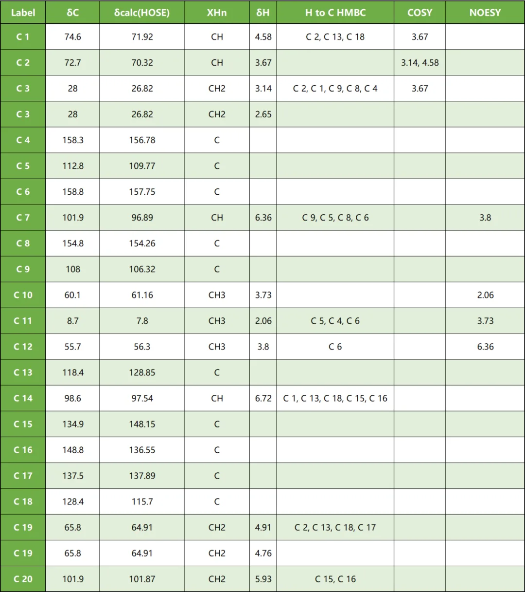 在开展计算机辅助结构解析前,我们首先验证了原文献中结构1的正确性。利用软件内置的三种¹³C化学位移预测方法对结构1进行计算验证,结果如图1所示。