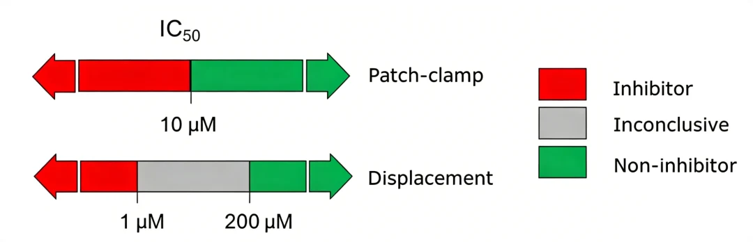 Ki < 0.5 μM 为抑制剂；Ki > 100 μM 为非抑制剂