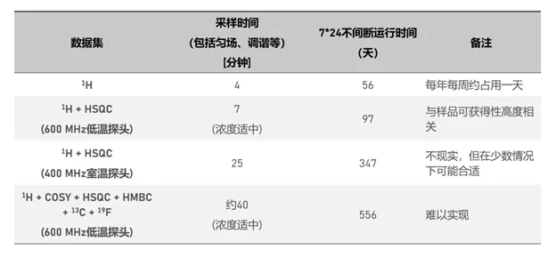 获取各种NMR数据集所需的大致时间