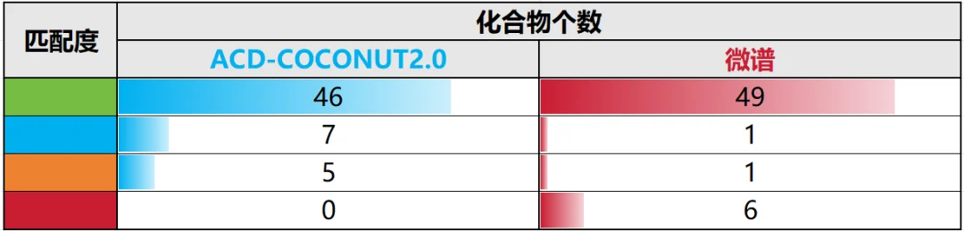两套数据库检索匹配结果统计